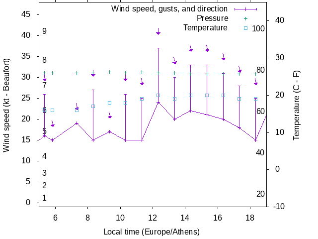 Weather graph