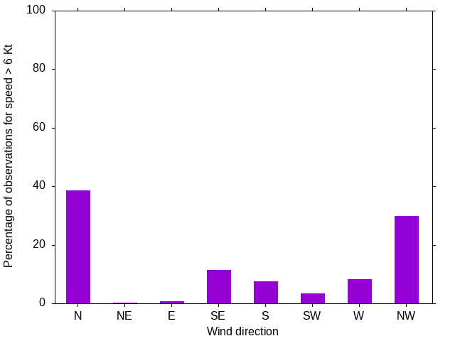 Monthly wind direction chart