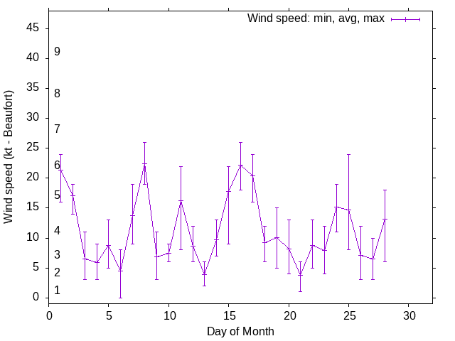 Monthly wind variation chart