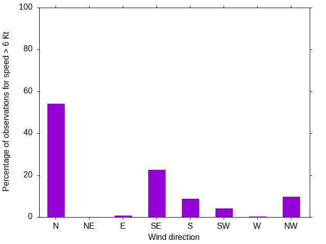 Monthly wind direction chart
