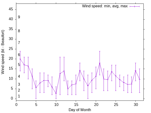 Monthly wind variation chart