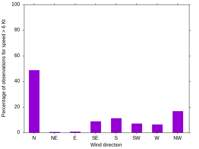 Monthly wind direction chart