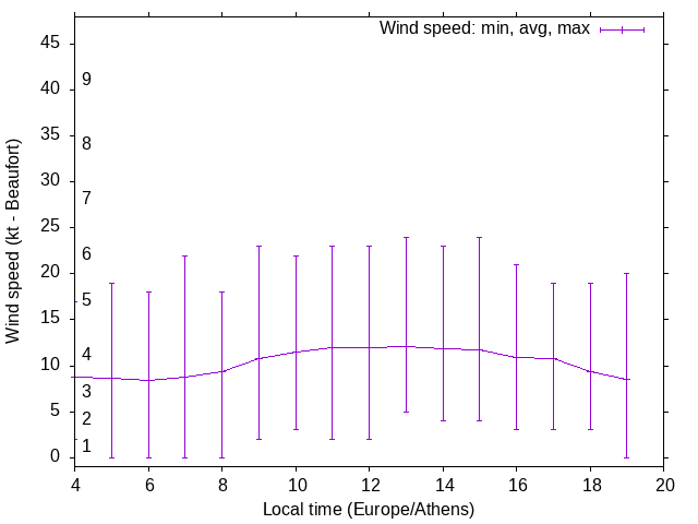 Daily wind variation chart