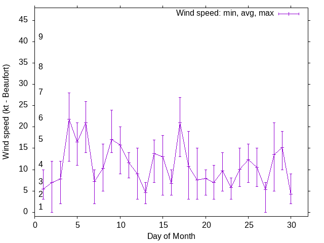Monthly wind variation chart