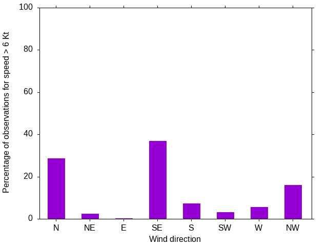 Monthly wind direction chart