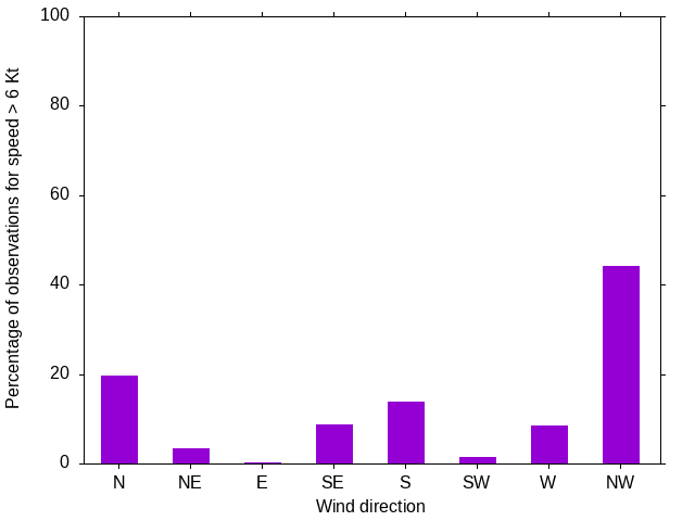 Monthly wind direction chart