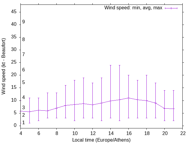 Daily wind variation chart