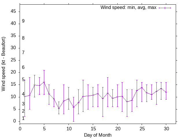 Monthly wind variation chart