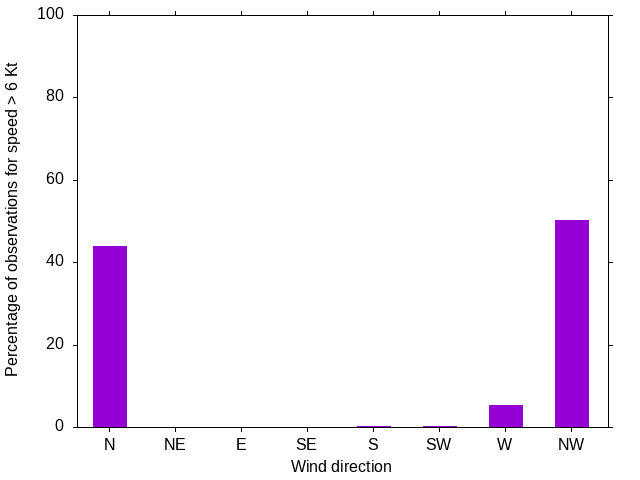 Monthly wind direction chart