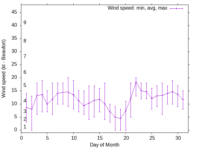 Monthly wind variation chart