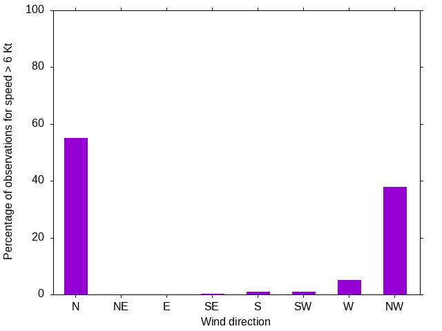 Monthly wind direction chart
