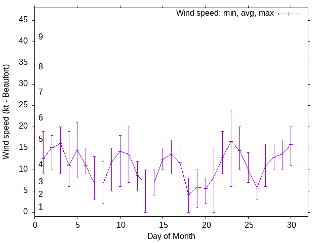Monthly wind variation chart