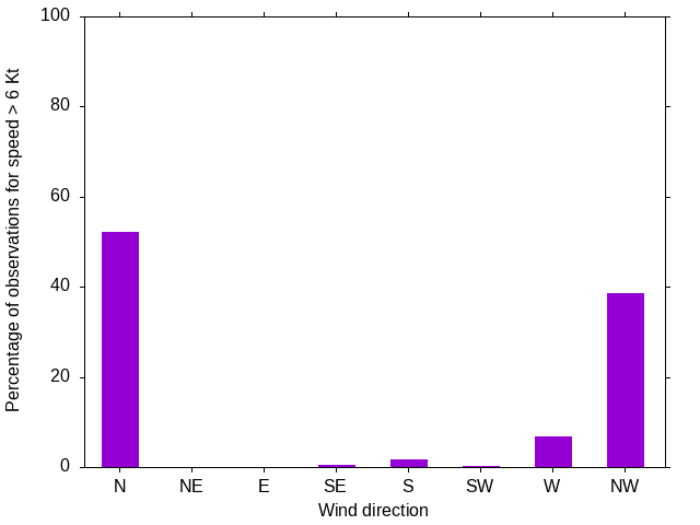 Monthly wind direction chart