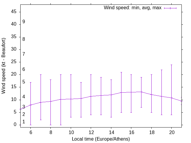 Daily wind variation chart