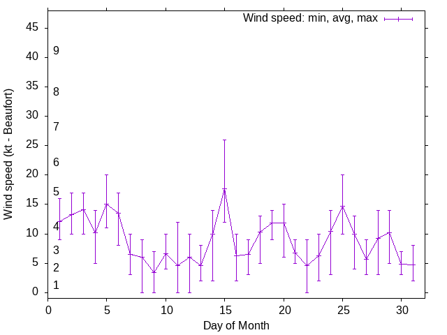 Monthly wind variation chart