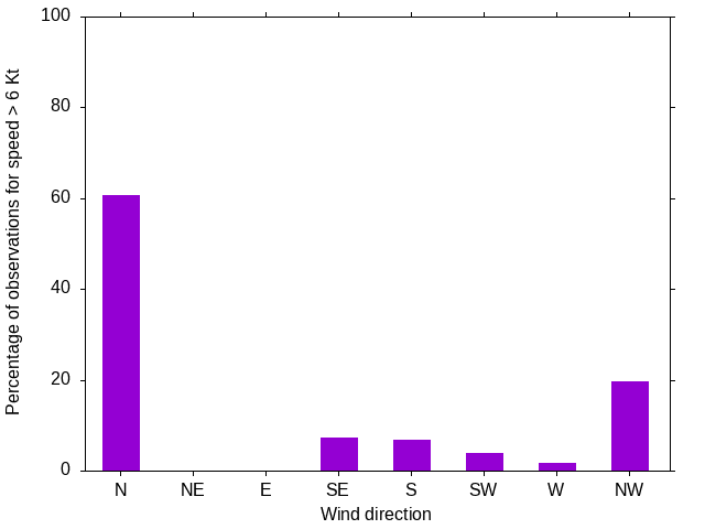 Monthly wind direction chart