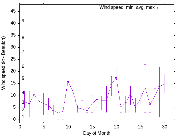 Monthly wind variation chart