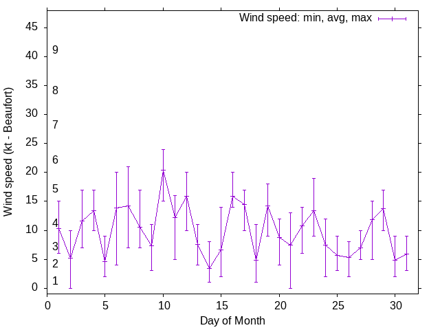 Monthly wind variation chart