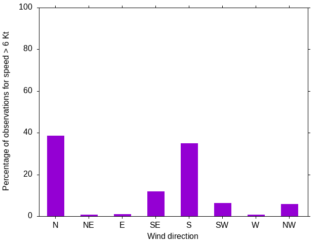 Monthly wind direction chart