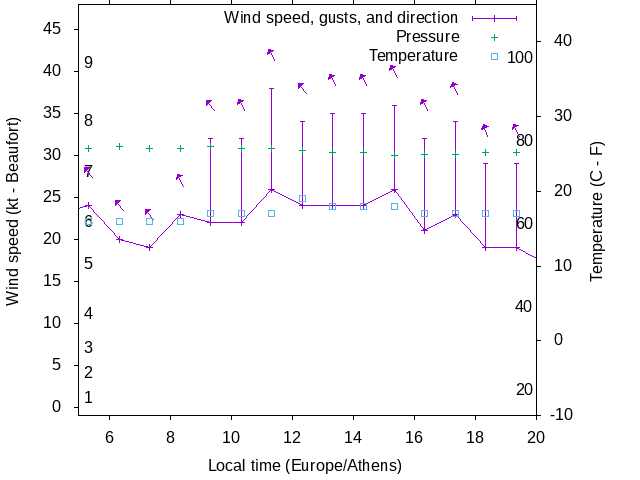 Weather graph