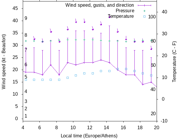Weather graph