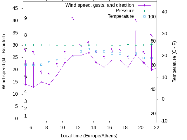 Weather graph