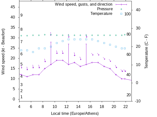 Weather graph