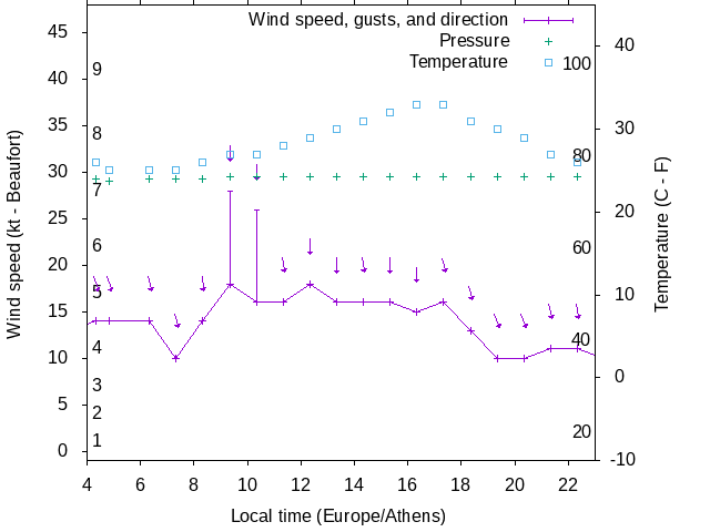 Weather graph