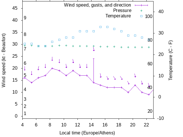 Weather graph
