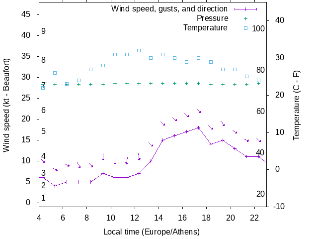 Weather graph