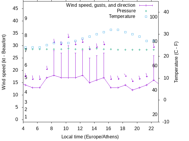 Weather graph