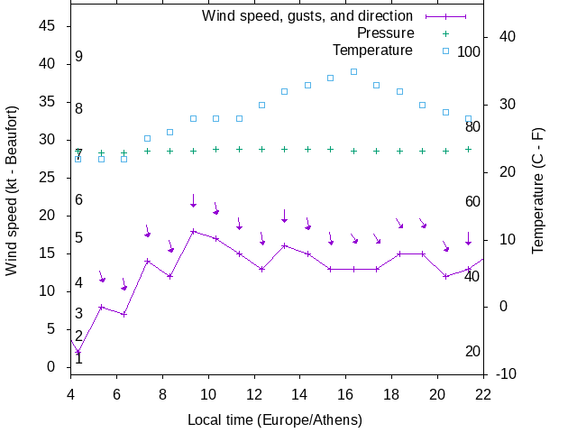 Weather graph