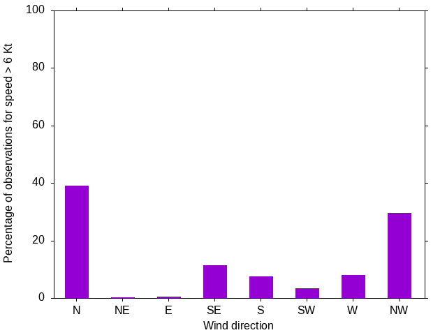 Monthly wind direction chart