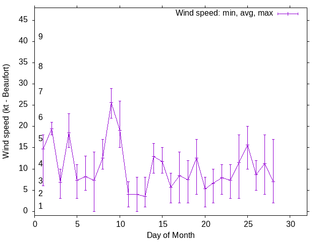 Monthly wind variation chart