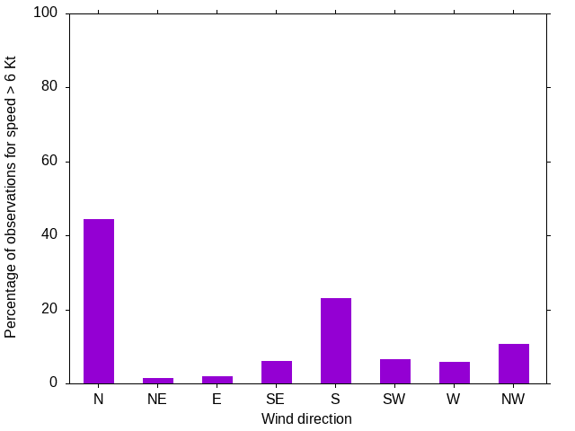 Monthly wind direction chart