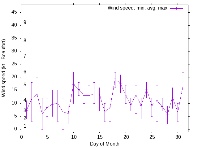Monthly wind variation chart