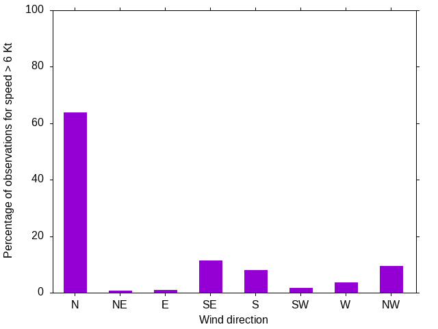 Monthly wind direction chart
