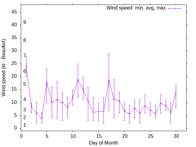 Monthly wind variation chart