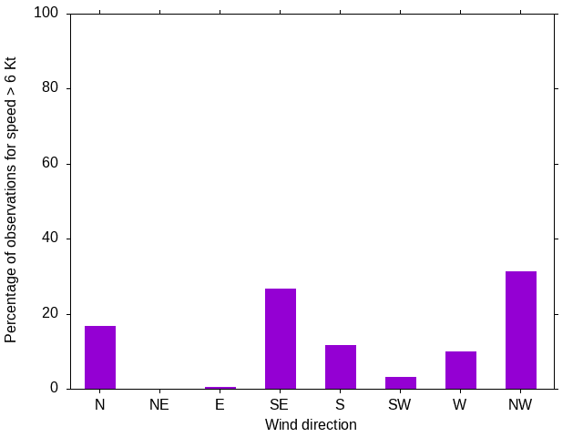Monthly wind direction chart