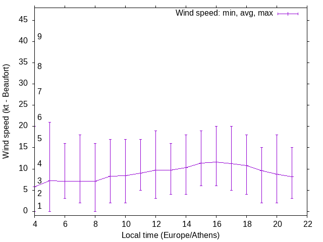 Daily wind variation chart