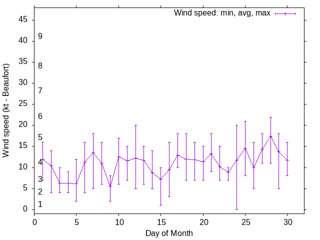 Monthly wind variation chart