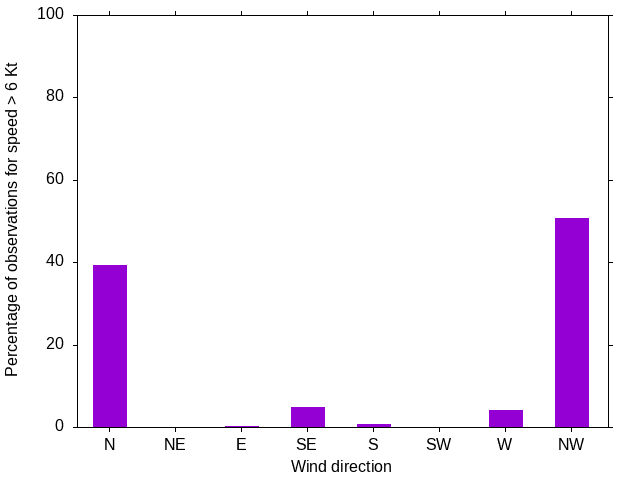 Monthly wind direction chart