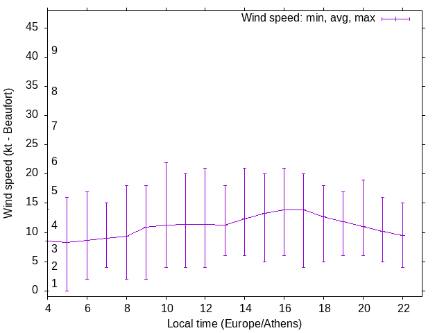 Daily wind variation chart