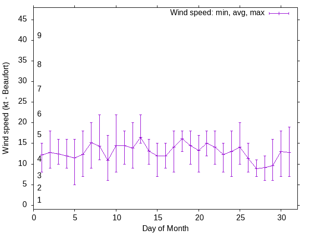 Monthly wind variation chart
