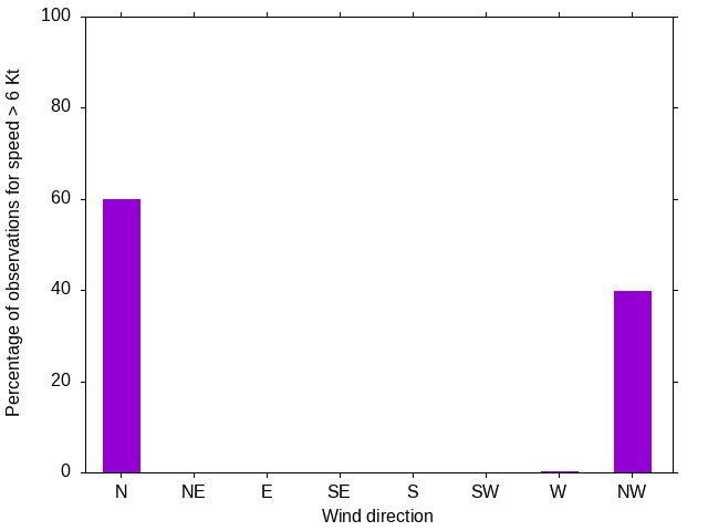 Monthly wind direction chart