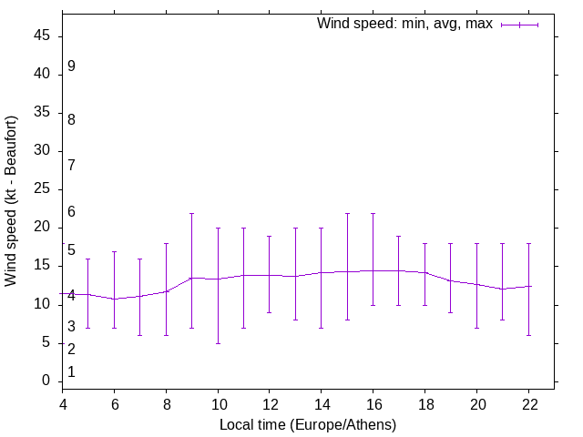 Daily wind variation chart