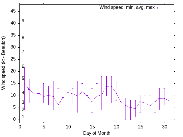 Monthly wind variation chart