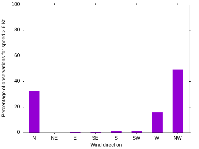 Monthly wind direction chart