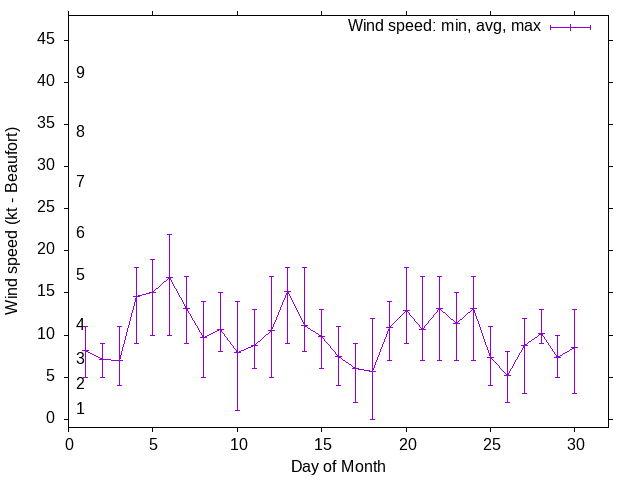 Monthly wind variation chart