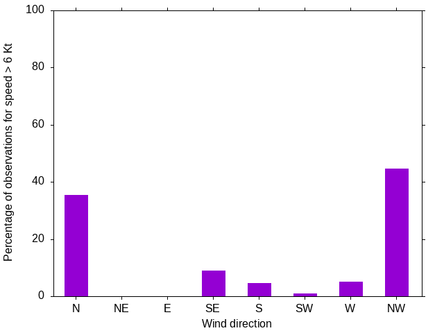 Monthly wind direction chart
